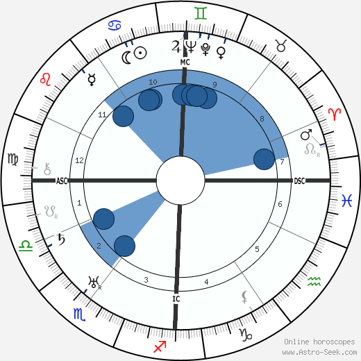 Fritz Brunhubner wikipedia, horoscope, astrology, instagram