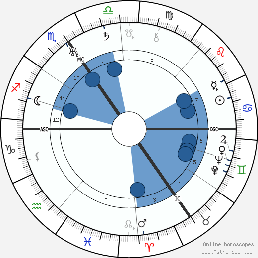 G. B. Harrison wikipedia, horoscope, astrology, instagram