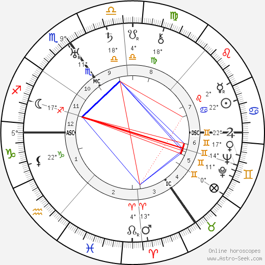 G. B. Harrison birth chart, biography, wikipedia 2024, 2025