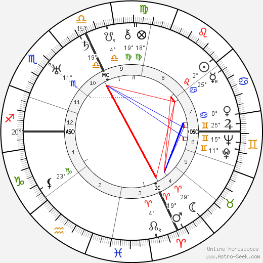 Gavrillo Princip birth chart, biography, wikipedia 2024, 2025