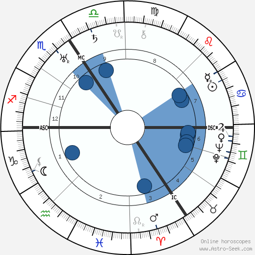 Georges Lemaitre wikipedia, horoscope, astrology, instagram