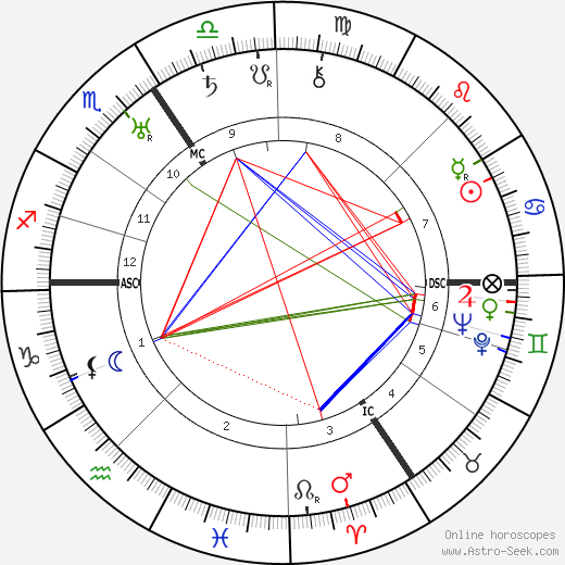 Georges Lemaitre birth chart, Georges Lemaitre astro natal horoscope, astrology