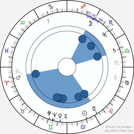 Isaak Emmanuelovič Babel horoscope, astrology, sign, zodiac, date of birth, instagram