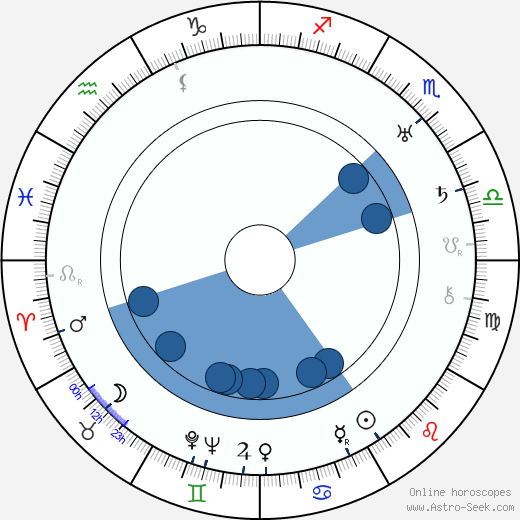 Lesser Samuels Oroscopo, astrologia, Segno, zodiac, Data di nascita, instagram