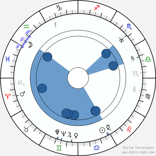 Ola Fogelberg wikipedia, biography, birth chart, instagram Ola Fogelberg wikipedia, horoscope, astrology, instagram