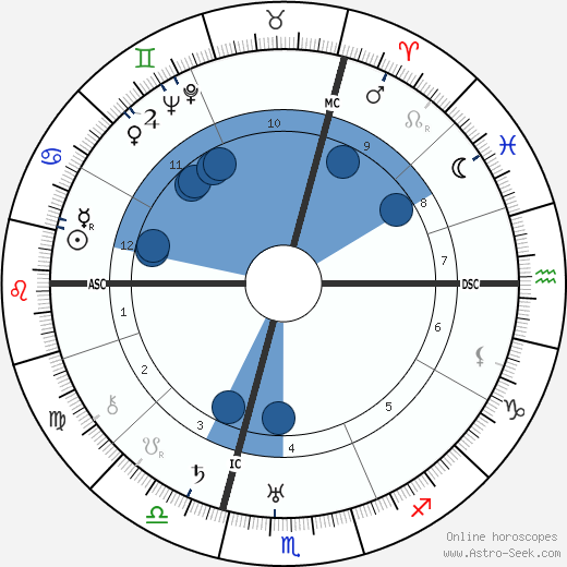 Oskar Maria Graf wikipedia, horoscope, astrology, instagram