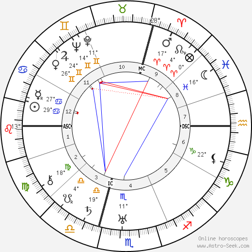 Oskar Maria Graf birth chart, biography, wikipedia 2023, 2024