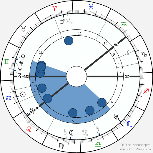 Pyotr Kapitsa wikipedia, horoscope, astrology, instagram