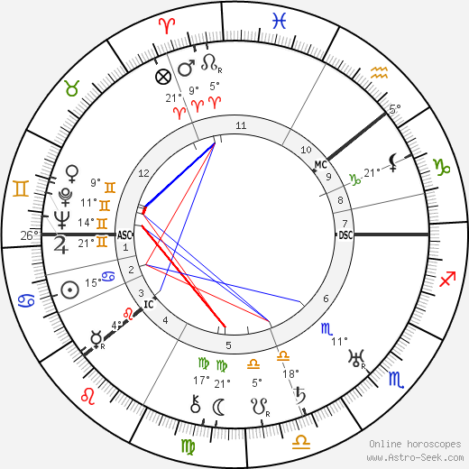 Pyotr Kapitsa birth chart, biography, wikipedia 2023, 2024