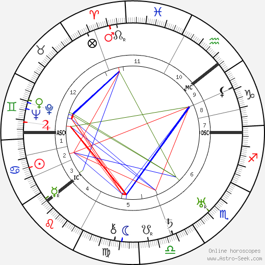 Pyotr Kapitsa birth chart, Pyotr Kapitsa astro natal horoscope, astrology