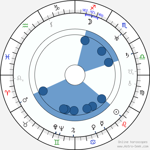 Alan Crosland wikipedia, horoscope, astrology, instagram