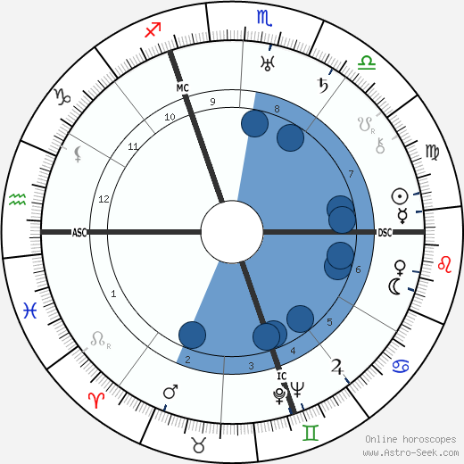 Karl Bohm wikipedia, horoscope, astrology, instagram