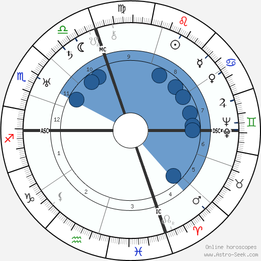 Laura Wilson wikipedia, horoscope, astrology, instagram