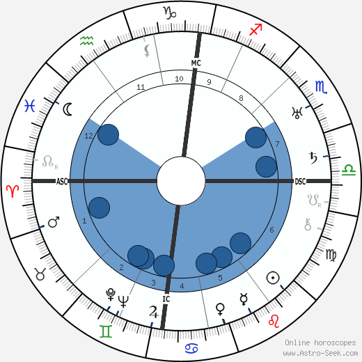 Otto Suhr wikipedia, horoscope, astrology, instagram