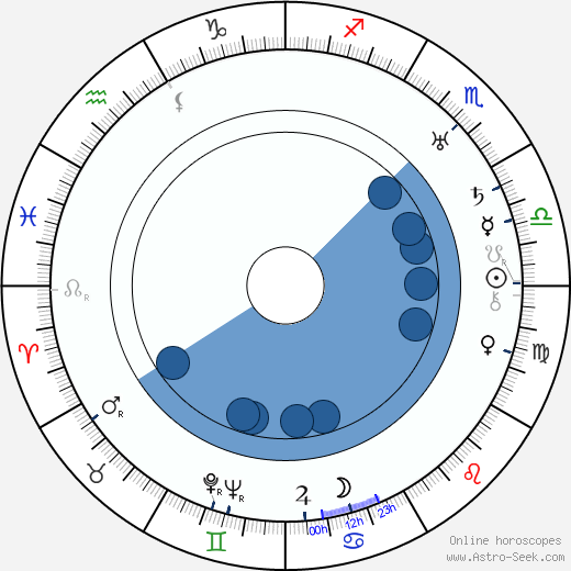 Albert Lewin Oroscopo, astrologia, Segno, zodiac, Data di nascita, instagram