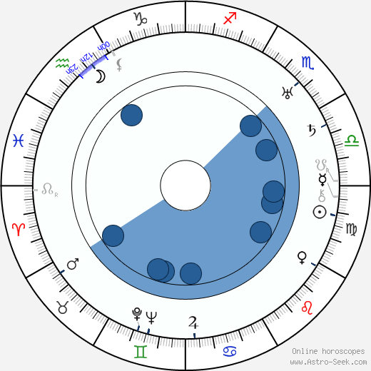 Aleksandr Dovzhenko wikipedia, horoscope, astrology, instagram