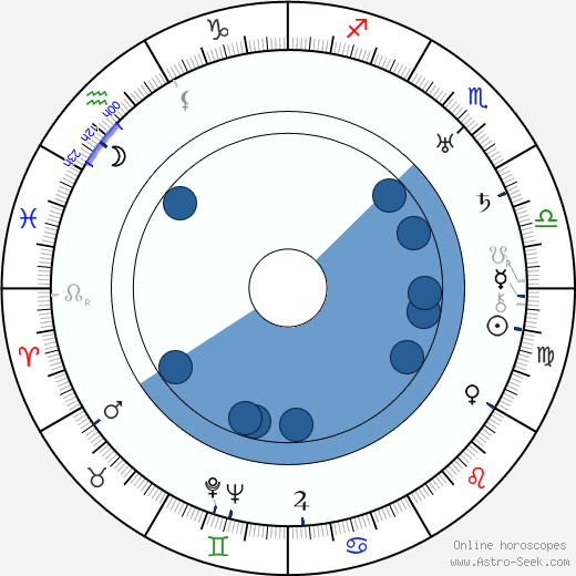 Billy Gilbert wikipedia, horoscope, astrology, instagram