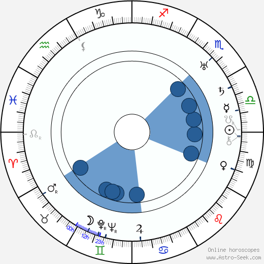 Clyde Bruckman wikipedia, horoscope, astrology, instagram
