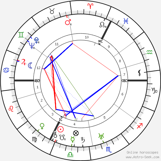 Elisabeth Rethberg birth chart, Elisabeth Rethberg astro natal horoscope, astrology