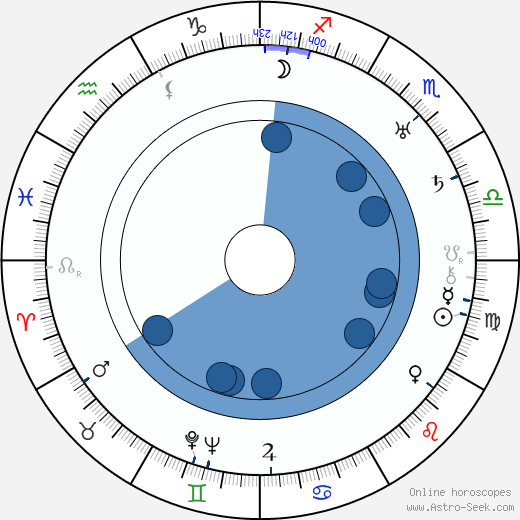 George Waggner Oroscopo, astrologia, Segno, zodiac, Data di nascita, instagram