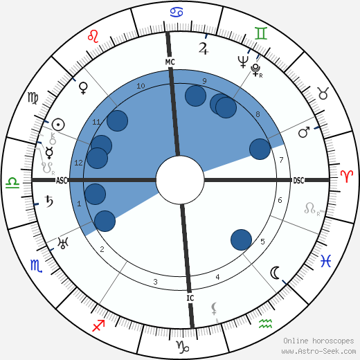 J. B. Priestley horoscope, astrology, sign, zodiac, date of birth, instagram