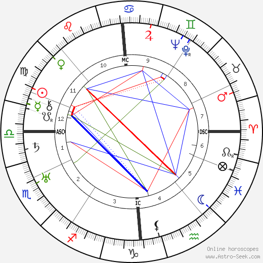 J. B. Priestley birth chart, J. B. Priestley astro natal horoscope, astrology