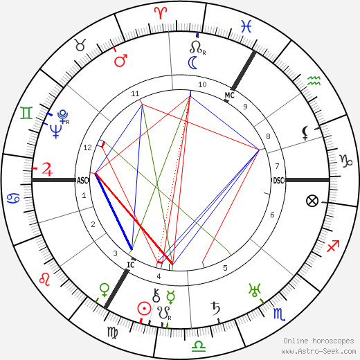 Jean Renoir birth chart, Jean Renoir astro natal horoscope, astrology