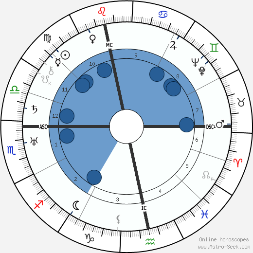 Willem Pijper wikipedia, horoscope, astrology, instagram