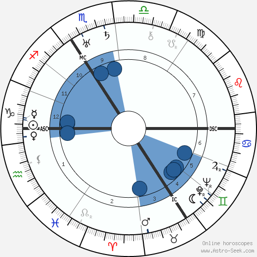 Blanche Dumoulin wikipedia, biography, birth chart, instagram Blanche Dumoulin wikipedia, horoscope, astrology, instagram