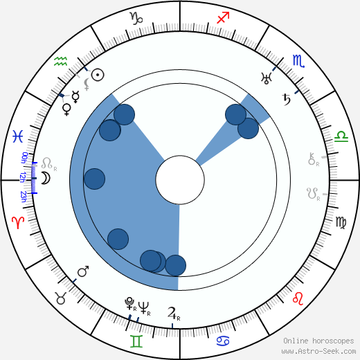 Boris III of Bulgaria wikipedia, horoscope, astrology, instagram