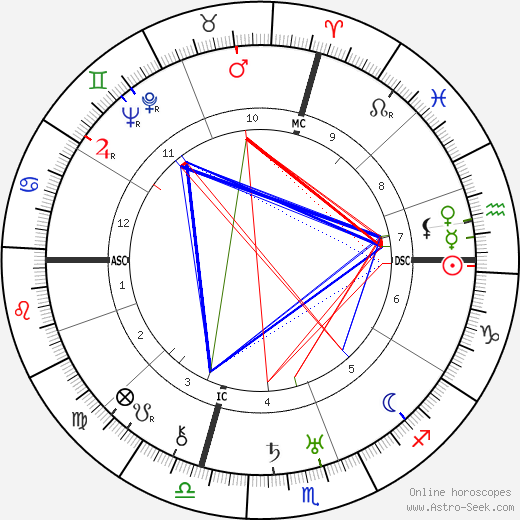 Cristóbal Balenciaga birth chart, Cristóbal Balenciaga astro natal horoscope, astrology