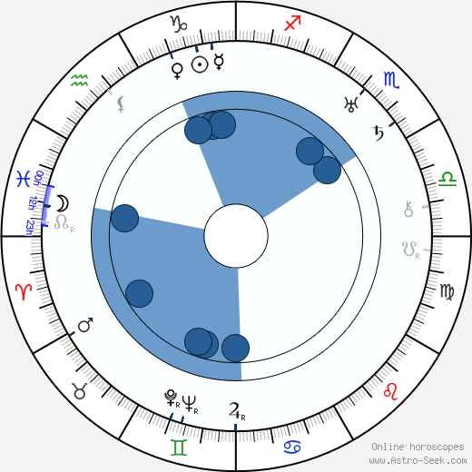 Folke Bernadotte horoscope, astrology, sign, zodiac, date of birth, instagram