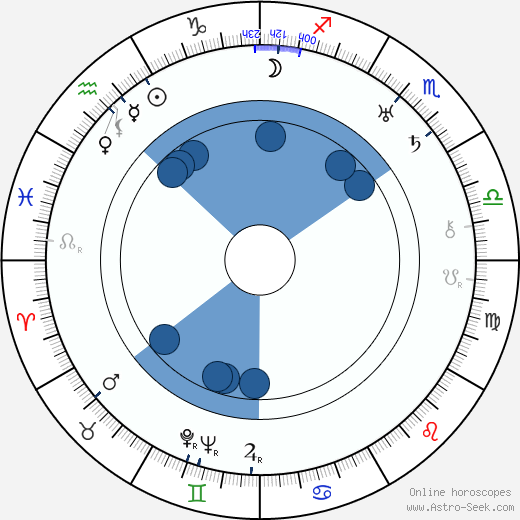 Gustaw Cybulski wikipedia, horoscope, astrology, instagram