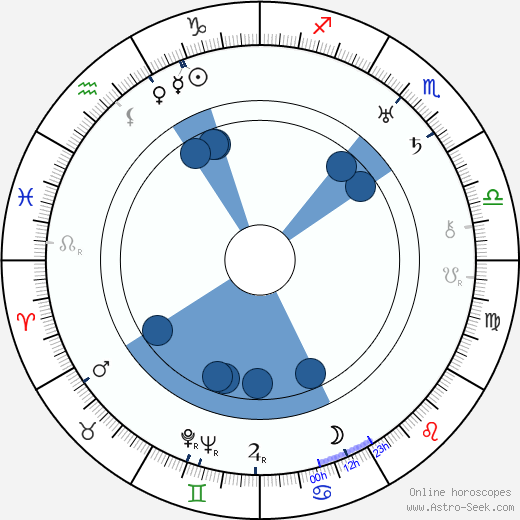 Lucien Nat wikipedia, horoscope, astrology, instagram
