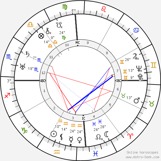 Martin Ramírez birth chart, biography, wikipedia 2024, 2025