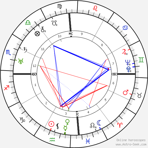 Martin Ramírez birth chart, Martin Ramírez astro natal horoscope, astrology