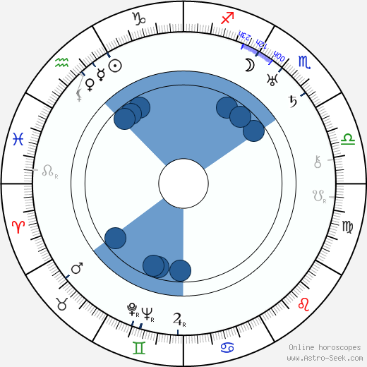 Roscoe Ates horoscope, astrology, sign, zodiac, date of birth, instagram