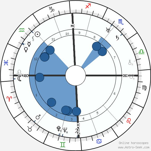 Wilhelm Gustloff wikipedia, horoscope, astrology, instagram