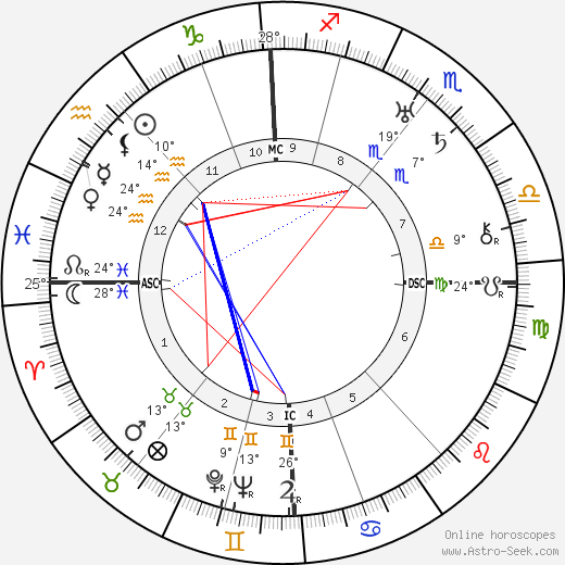 Wilhelm Gustloff birth chart, biography, wikipedia 2023, 2024