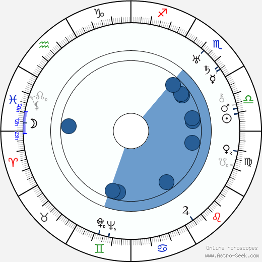 Bud Abbott horoscope, astrology, sign, zodiac, date of birth, instagram