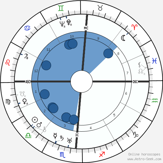 Buster Keaton wikipedia, horoscope, astrology, instagram