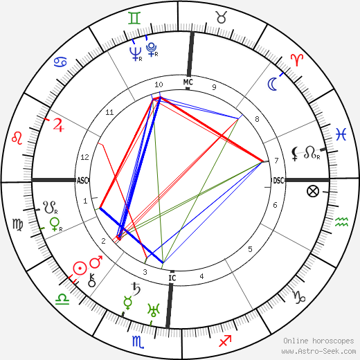 Buster Keaton birth chart, Buster Keaton astro natal horoscope, astrology