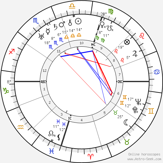 Juan Perón birth chart, biography, wikipedia 2023, 2024