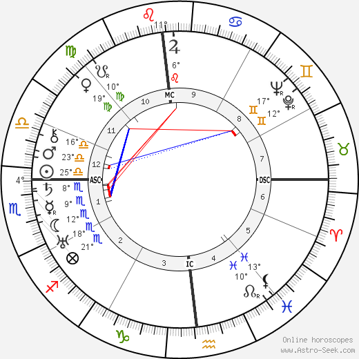 Lewis Mumford birth chart, biography, wikipedia 2024, 2025