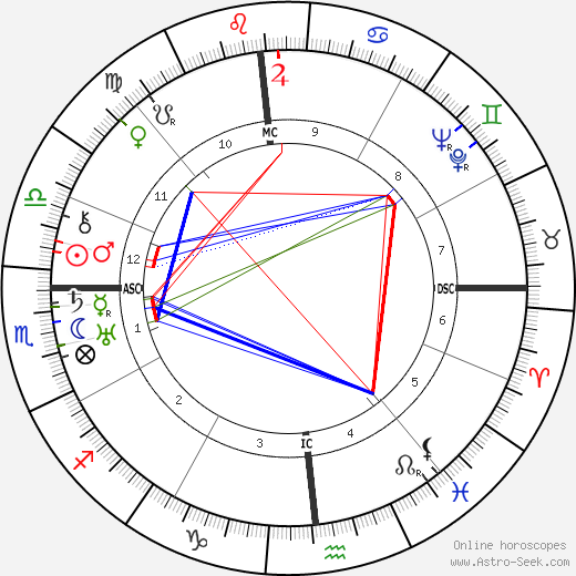 Lewis Mumford birth chart, Lewis Mumford astro natal horoscope, astrology