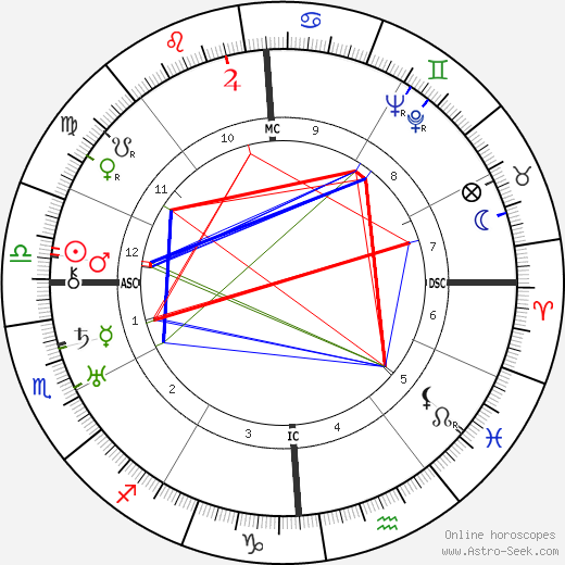 Nando Bruno birth chart, Nando Bruno astro natal horoscope, astrology