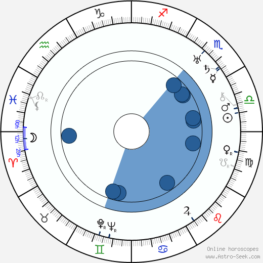 Sergei Yesenin horoscope, astrology, sign, zodiac, date of birth, instagram
