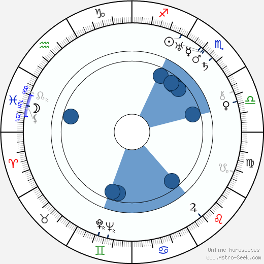 Anastas Mikoyan wikipedia, horoscope, astrology, instagram