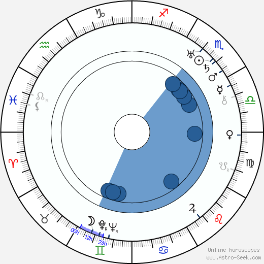 Ben Sharpsteen wikipedia, horoscope, astrology, instagram