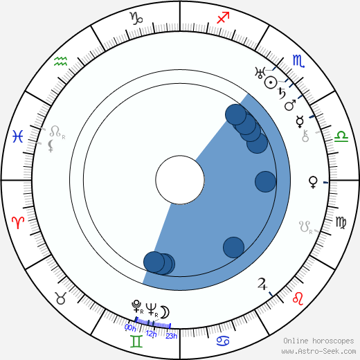 Charles MacArthur horoscope, astrology, sign, zodiac, date of birth, instagram